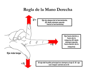 Regla de la Mano Derecha
+Y
+Z
+X
Eje de ataque de la herramienta.
(El dedo siempre apunta
hacia la herramienta)
Eje más largo
Eje hacia dentro y
fuera de la
máquina (El dedo
siempre apunta
hacia dentro de la
máquina)
El eje del husillo principal es siempre el eje Z. El eje
con mayor carrera es el X
 