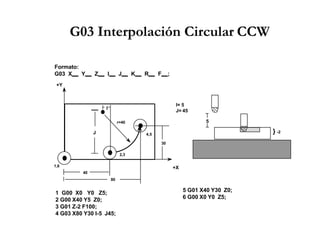 G03 Interpolación Circular CCW
Formato:
G03 X Y Z I J K R F ;
+Y
+X
1,6
2,3
4,5
r=40
J
I
I= 5
J= 45
5
} -2
1 G00 X0 Y0 Z5;
2 G00 X40 Y5 Z0;
3 G01 Z-2 F100;
4 G03 X80 Y30 I-5 J45;
40
80
30
5 G01 X40 Y30 Z0;
6 G00 X0 Y0 Z5;
 
