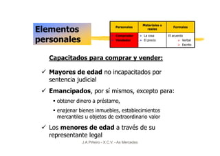 Materiales o
Elementos                          Personales
                                                       reales
                                                                       Formales

                                 • Comprador        • La cosa       El acuerdo
personales                       • Vendedor         • El precio               Verbal
                                                                              Escrito



   Capacitados para comprar y vender:

   Mayores de edad no incapacitados por
   sentencia judicial
   Emancipados, por sí mismos, excepto para:
     obtener dinero a préstamo,
     enajenar bienes inmuebles, establecimientos
     mercantiles u objetos de extraordinario valor

   Los menores de edad a través de su
   representante legal
               J.A.Piñeiro - X.C.V. - As Mercedes
 