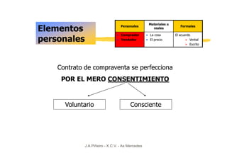 Materiales o
Elementos                         Personales
                                                     reales
                                                                     Formales

                                • Comprador       • La cosa       El acuerdo
personales                      • Vendedor        • El precio               Verbal
                                                                            Escrito




    Contrato de compraventa se perfecciona
     POR EL MERO CONSENTIMIENTO


      Voluntario                        Consciente




             J.A.Piñeiro - X.C.V. - As Mercedes
 