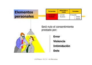 Materiales o
Elementos                        Personales
                                                     reales
                                                                     Formales

                               • Comprador        • La cosa       El acuerdo
personales                     • Vendedor         • El precio               Verbal
                                                                            Escrito




                       Será nulo el consentimiento
                       prestado por:

                                        Error
                                        Violencia
                                        Intimidación
                                        Dolo


             J.A.Piñeiro - X.C.V. - As Mercedes
 
