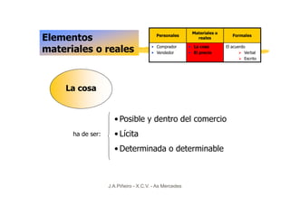 Materiales o
Elementos                                Personales
                                                           reales
                                                                           Formales


materiales o reales                    • Comprador
                                       • Vendedor
                                                        • La cosa
                                                        • El precio
                                                                        El acuerdo
                                                                                  Verbal
                                                                                  Escrito




    La cosa


                     • Posible y dentro del comercio
      ha de ser:     • Lícita
                     • Determinada o determinable



                   J.A.Piñeiro - X.C.V. - As Mercedes
 