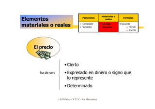 Materiales o
Elementos                                Personales
                                                            reales
                                                                            Formales


materiales o reales                    • Comprador
                                       • Vendedor
                                                         • La cosa
                                                         • El precio
                                                                         El acuerdo
                                                                                   Verbal
                                                                                   Escrito




    El precio


                         • Cierto
       ha de ser:        • Expresado en dinero o signo que
                           lo represente
                         • Determinado

                    J.A.Piñeiro - X.C.V. - As Mercedes
 
