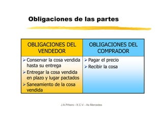 Obligaciones de las partes



OBLIGACIONES DEL                      OBLIGACIONES DEL
   VENDEDOR                              COMPRADOR
Conservar la cosa vendida            Pagar el precio
hasta su entrega                     Recibir la cosa
Entregar la cosa vendida
en plazo y lugar pactados
Saneamiento de la cosa
vendida


               J.A.Piñeiro - X.C.V. - As Mercedes
 