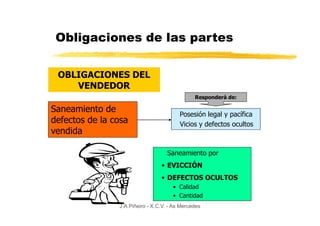 Obligaciones de las partes

 OBLIGACIONES DEL
    VENDEDOR
                                               Responderá de:

Saneamiento de                           Posesión legal y pacífica
defectos de la cosa                      Vicios y defectos ocultos
vendida

                                    Saneamiento por
                                 • EVICCIÓN
                                 • DEFECTOS OCULTOS
                                      • Calidad
                                      • Cantidad
                J.A.Piñeiro - X.C.V. - As Mercedes
 