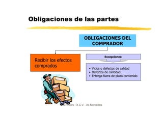 Obligaciones de las partes

                                 OBLIGACIONES DEL
                                   COMPRADOR

                                                   Excepciones:
 Recibir los efectos
 comprados                           • Vicios o defectos de calidad
                                     • Defectos de cantidad
                                     • Entrega fuera de plazo convenido




              J.A.Piñeiro - X.C.V. - As Mercedes
 