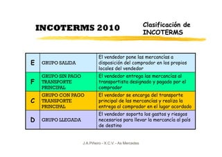 Clasificación de
    INCOTERMS 2010                                         INCOTERMS


                               El vendedor pone las mercancías a
E    GRUPO SALIDA              disposición del comprador en los propios
                               locales del vendedor
     GRUPO SIN PAGO            El vendedor entrega las mercancías al
F    TRANSPORTE                transportista designado y pagado por el
     PRINCIPAL                 comprador
     GRUPO CON PAGO            El vendedor se encarga del transporte
C    TRANSPORTE                principal de las mercancías y realiza la
     PRINCIPAL                 entrega al comprador en el lugar acordado
                               El vendedor soporta los gastos y riesgos
D    GRUPO LLEGADA             necesarios para llevar la mercancía al país
                               de destino


                      J.A.Piñeiro - X.C.V. - As Mercedes
 