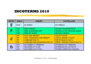 INCOTERMS 2010

GRUPO   SIGLA                INGLÉS                               CASTELLANO

 E      EXW     EX WORKS                                  EN FÁBRICA

        FCA     FREE CARRIER                              FRANCO TRANSPORTISTA
 F      FAS
        FOB
                FREE ALONGSIDE SHIP
                FREE ON BOARD
                                                          FRANCO AL COSTADO DEL BUQUE
                                                          FRANCO A BORDO
        CFR     COST AND FREIGHT                          COSTO Y FLETE
        CIF     COST, INSURANCE AND FREIGHT               COSTO, SEGURO Y FLETE
 C      CPT     CARRIAGE PAID TO                          PORTE PAGADO HASTA
        CIP     CARRIAGE AND INSURANCE PAID TO            PORTE Y SEGURO PAGADO HASTA
        DAT     DELIVERED AT TERMINAL                     ENTREGADO EN TERMINAL
 D      DAP
        DDP
                DELIVERED AT PLACE
                DELIVERED DUTY PAID
                                                          ENTREGADO EN UN PUNTO
                                                          ENTREGA DERECHOS PAGADOS




                           J.A.Piñeiro - X.C.V. - As Mercedes
 
