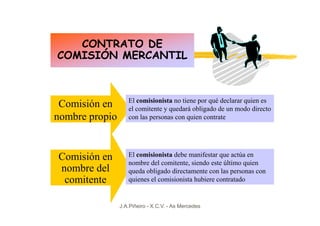 CONTRATO DE
COMISIÓN MERCANTIL



                   El comisionista no tiene por qué declarar quien es
 Comisión en       el comitente y quedará obligado de un modo directo
nombre propio      con las personas con quien contrate




Comisión en        El comisionista debe manifestar que actúa en
                   nombre del comitente, siendo este último quien
nombre del         queda obligado directamente con las personas con
 comitente         quienes el comisionista hubiere contratado


                J.A.Piñeiro - X.C.V. - As Mercedes
 
