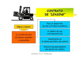 CONTRATO
                                          DE “LEASING”


                                          Para el desarrollo
 Objeto exclusivo                     de una actividad económica

                                             A cambio de una
 La cesión de uso                            contraprestación
de bienes muebles
                                            Consistente en
   o inmuebles                       el abono periódico de cuotas

                                        Incluirá necesariamente
                                         una opción de compra

                    J.A.Piñeiro - X.C.V. - As Mercedes
 