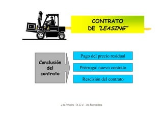 CONTRATO
                               DE “LEASING”




                         Pago del precio residual
Conclusión
    del                 Prórroga: nuevo contrato
 contrato
                          Rescisión del contrato




         J.A.Piñeiro - X.C.V. - As Mercedes
 
