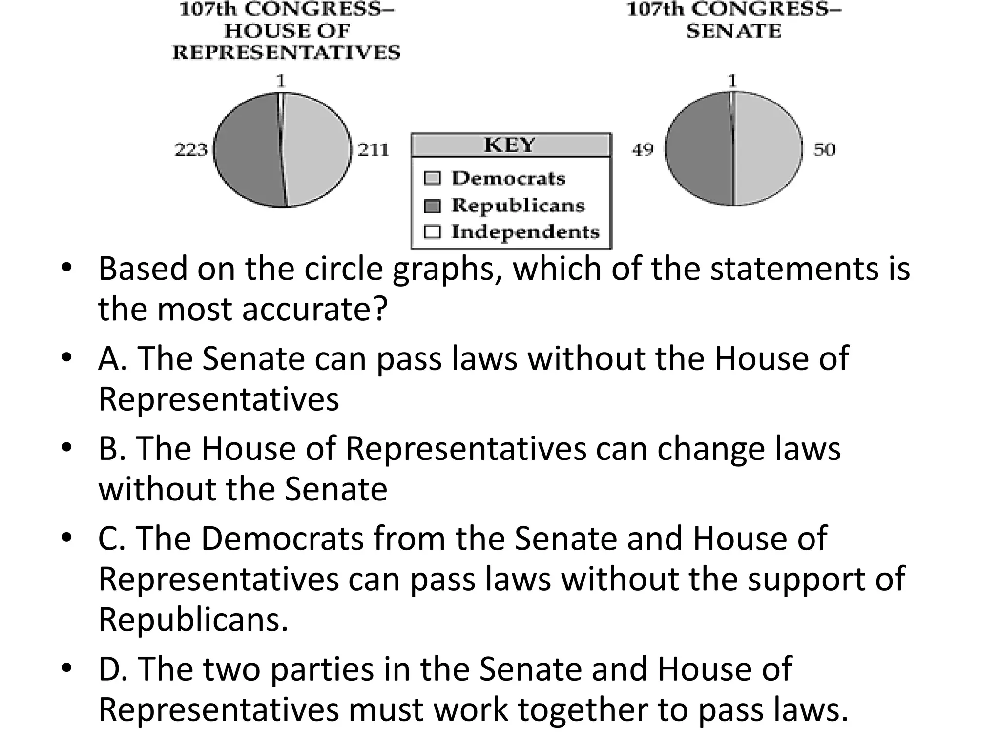 Based on the circle graphs, which of the statements is the most accurate?A. The Senate can pass laws without the House of RepresentativesB. The House of Representatives can change laws without the Senate C. The Democrats from the Senate and House of Representatives can pass laws without the support of Republicans. D. The two parties in the Senate and House of Representatives must work together to pass laws. 