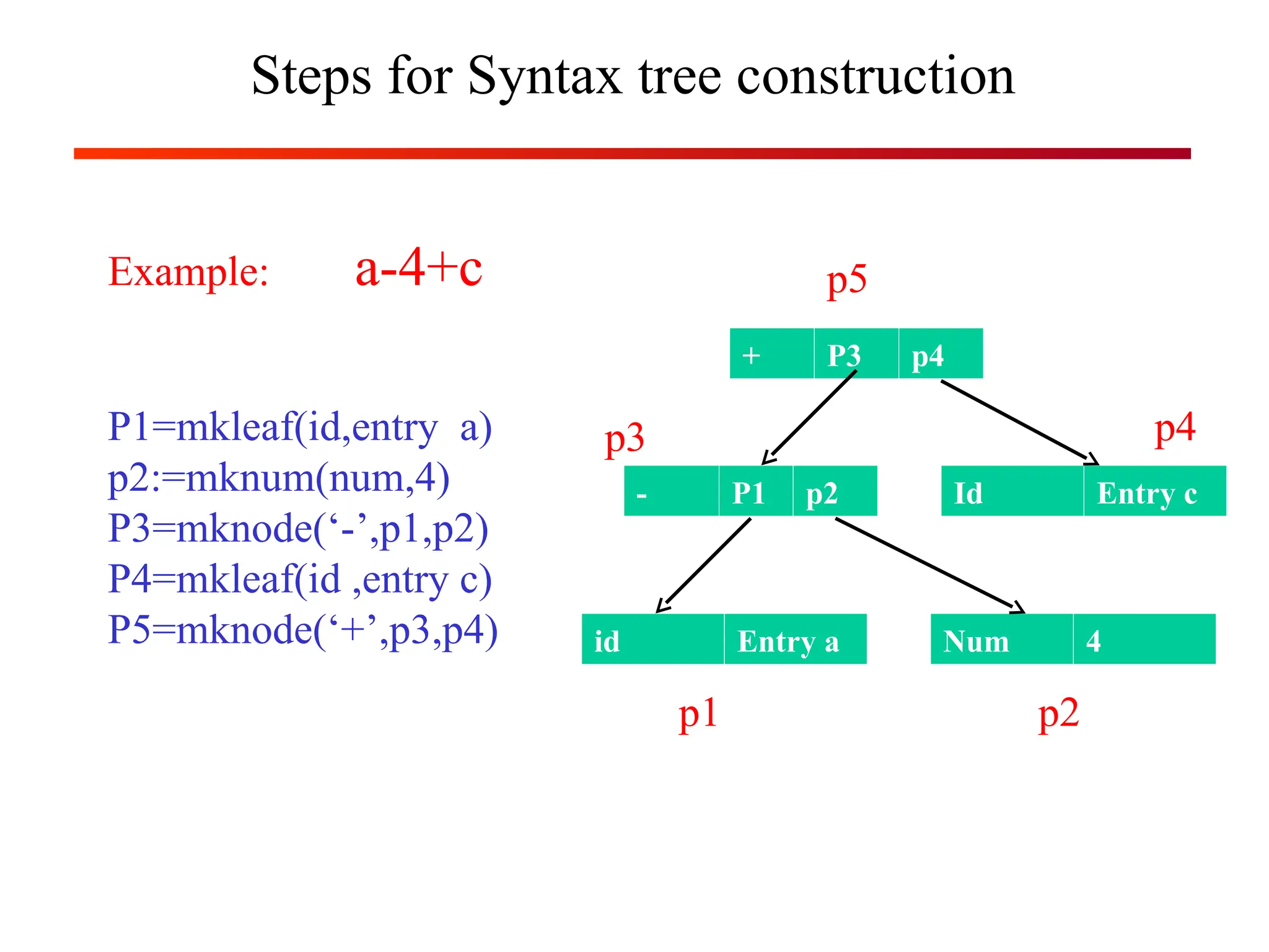 Steps for Syntax tree construction
Example: a-4+c
P1=mkleaf(id,entry a)
p2:=mknum(num,4)
P3=mknode(‘-’,p1,p2)
P4=mkleaf(id ,entry c)
P5=mknode(‘+’,p3,p4)
+ P3 p4
- P1 p2 Id Entry c
Num 4
id Entry a
p1 p2
p3 p4
p5
 