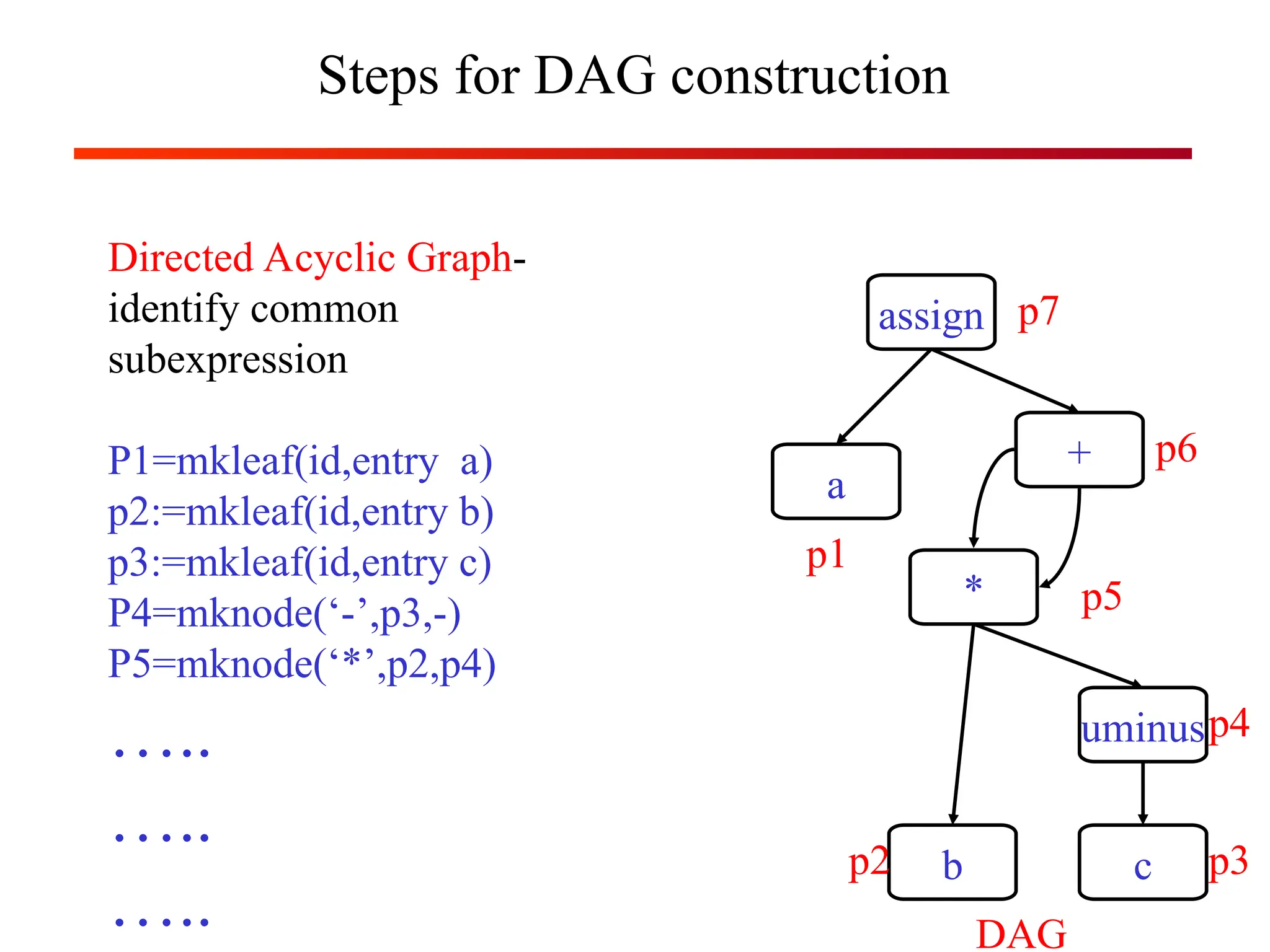 Steps for DAG construction
assign
a
+
*
uminus
b c
DAG
Directed Acyclic Graph-
identify common
subexpression
P1=mkleaf(id,entry a)
p2:=mkleaf(id,entry b)
p3:=mkleaf(id,entry c)
P4=mknode(‘-’,p3,-)
P5=mknode(‘*’,p2,p4)
…..
…..
…..
p1
p2 p3
p4
p5
p6
p7
 