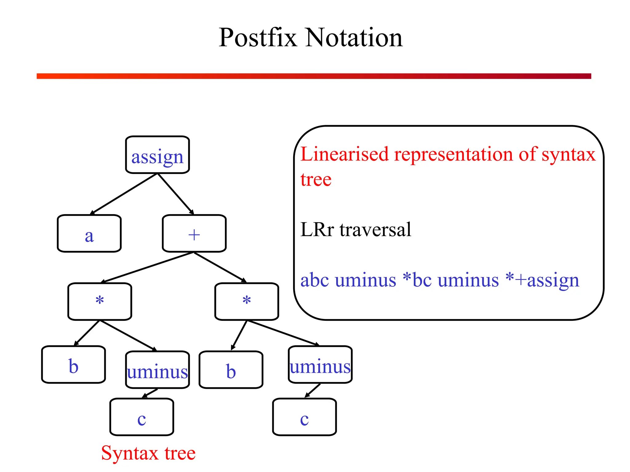 Postfix Notation
assign
a +
* *
uminus uminus
b
c c
b
Syntax tree
Linearised representation of syntax
tree
LRr traversal
abc uminus *bc uminus *+assign
 