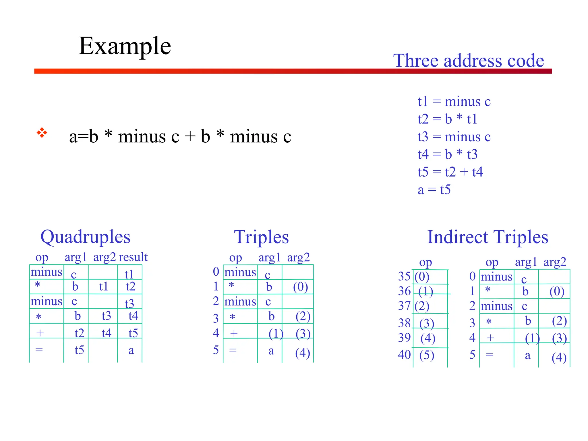 Example
 a=b * minus c + b * minus c
t1 = minus c
t2 = b * t1
t3 = minus c
t4 = b * t3
t5 = t2 + t4
a = t5
Three address code
minus
*
minus c t3
*
+
=
c t1
b t2
t1
b t4
t3
t2 t5
t4
t5 a
arg1 result
arg2
op
Quadruples
minus
*
minus c
*
+
=
c
b (0)
b (2)
(1) (3)
a
arg1 arg2
op
Triples
(4)
0
1
2
3
4
5
minus
*
minus c
*
+
=
c
b (0)
b (2)
(1) (3)
a
arg1 arg2
op
Indirect Triples
(4)
0
1
2
3
4
5
(0)
(1)
(2)
(3)
(4)
(5)
op
35
36
37
38
39
40
 
