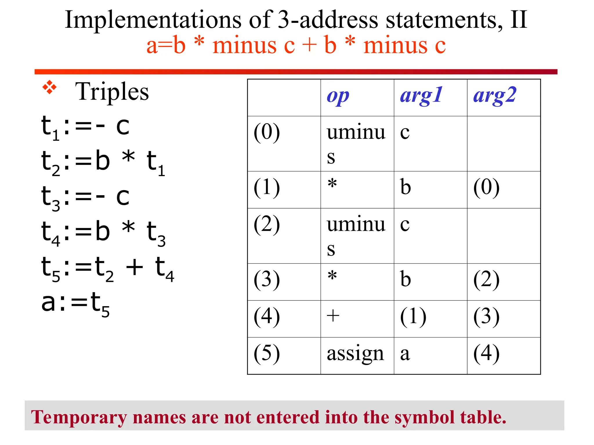 Implementations of 3-address statements, II
a=b * minus c + b * minus c
 Triples
t1:=- c
t2:=b * t1
t3:=- c
t4:=b * t3
t5:=t2 + t4
a:=t5
op arg1 arg2
(0) uminu
s
c
(1) * b (0)
(2) uminu
s
c
(3) * b (2)
(4) + (1) (3)
(5) assign a (4)
Temporary names are not entered into the symbol table.
 
