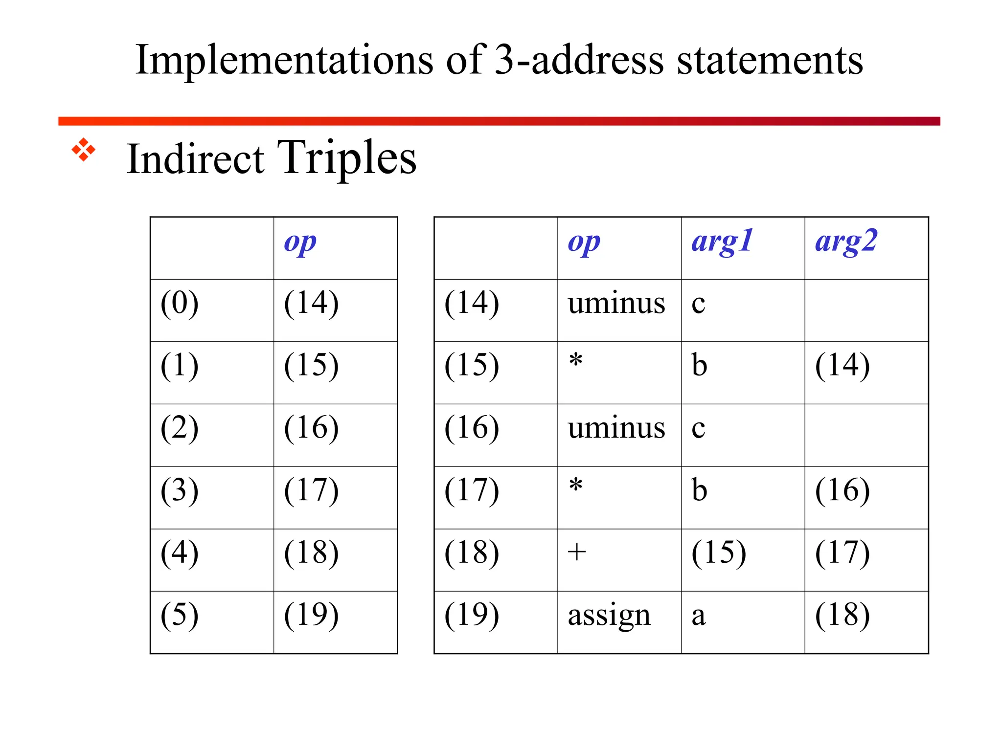 Implementations of 3-address statements
 Indirect Triples
op arg1 arg2
(14) uminus c
(15) * b (14)
(16) uminus c
(17) * b (16)
(18) + (15) (17)
(19) assign a (18)
op
(0) (14)
(1) (15)
(2) (16)
(3) (17)
(4) (18)
(5) (19)
 