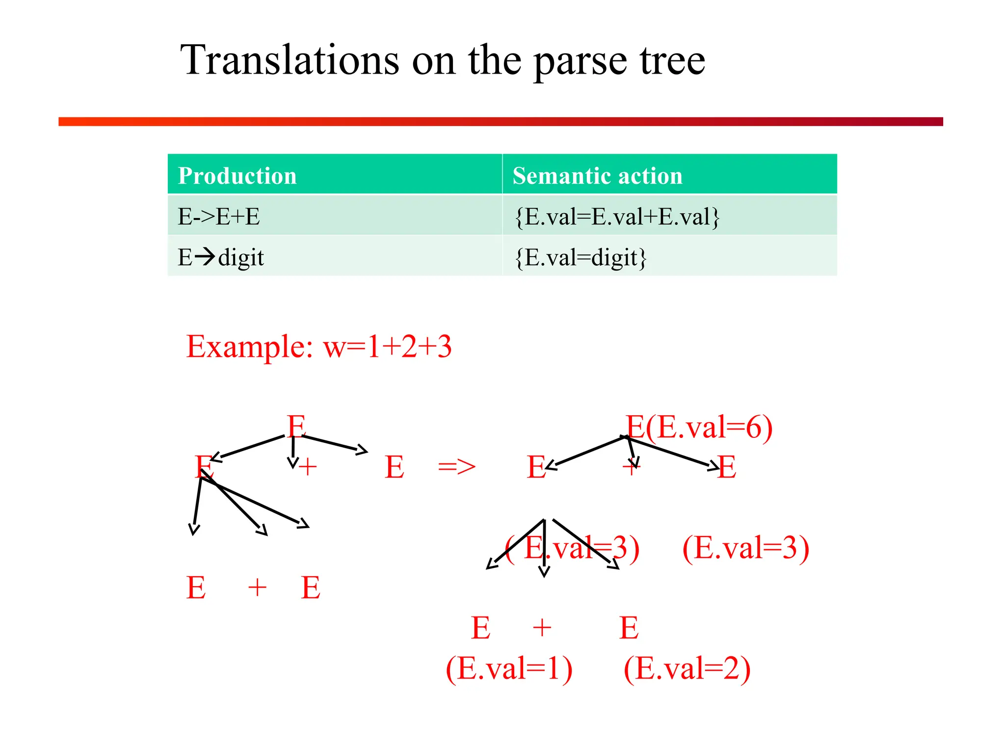 Translations on the parse tree
Production Semantic action
E->E+E {E.val=E.val+E.val}
Edigit {E.val=digit}
Example: w=1+2+3
E E(E.val=6)
E + E => E + E
( E.val=3) (E.val=3)
E + E
E + E
(E.val=1) (E.val=2)
 