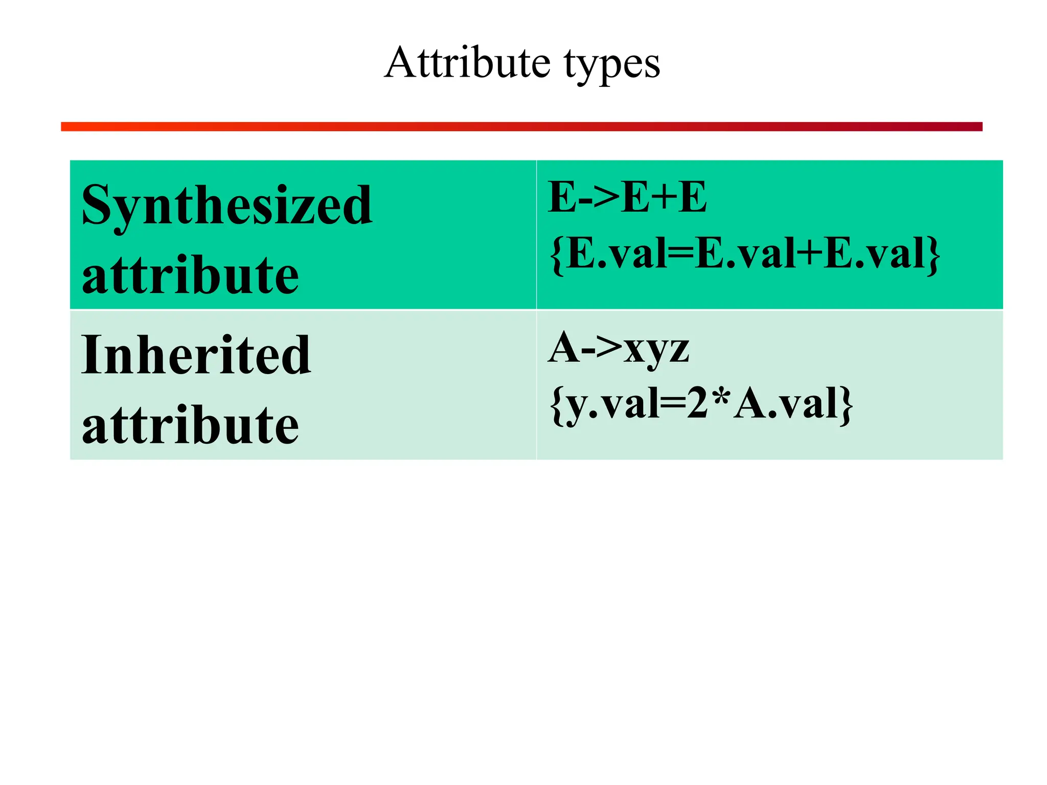 Attribute types
Synthesized
attribute
E->E+E
{E.val=E.val+E.val}
Inherited
attribute
A->xyz
{y.val=2*A.val}
 