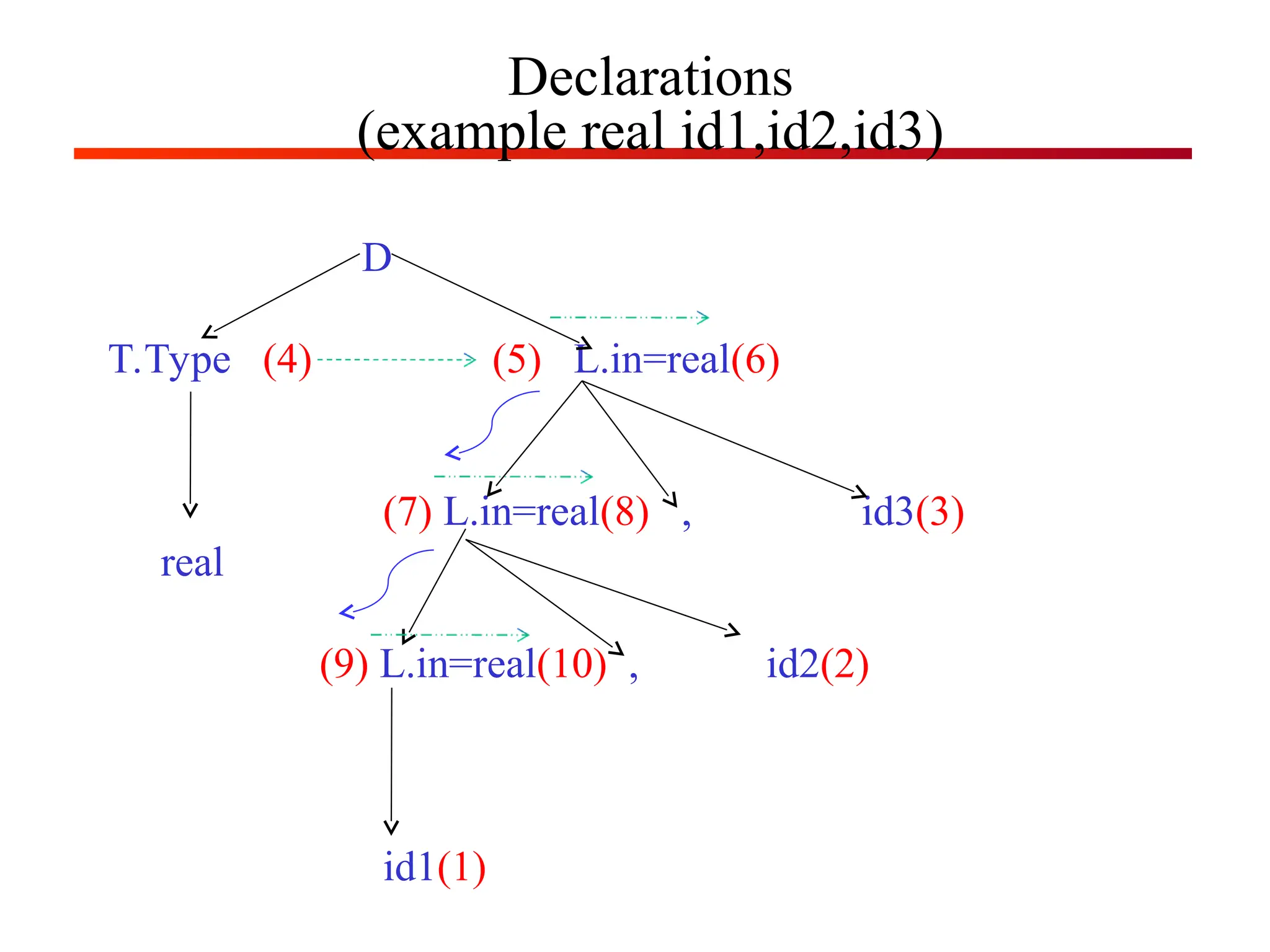 Declarations
(example real id1,id2,id3)
D
T.Type (4) (5) L.in=real(6)
(7) L.in=real(8) , id3(3)
real
(9) L.in=real(10) , id2(2)
id1(1)
 
