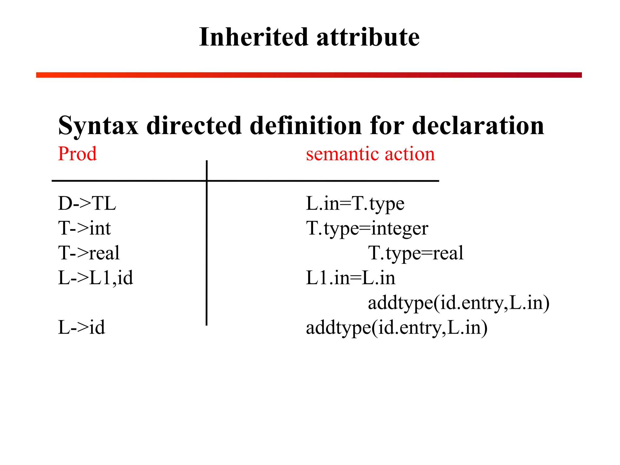 Inherited attribute
Syntax directed definition for declaration
Prod semantic action
D->TL L.in=T.type
T->int T.type=integer
T->real T.type=real
L->L1,id L1.in=L.in
addtype(id.entry,L.in)
L->id addtype(id.entry,L.in)
 
