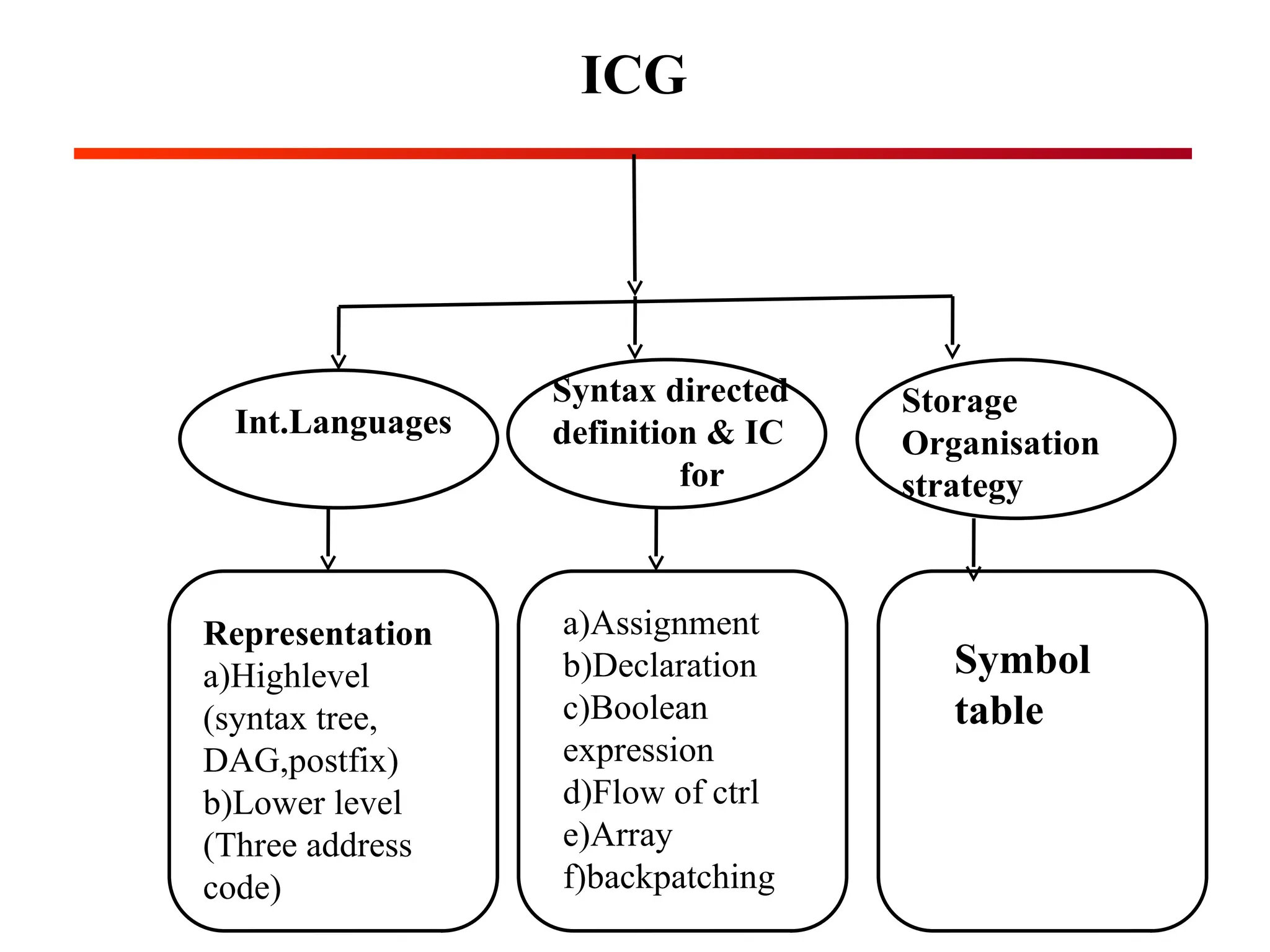 ICG
Int.Languages
Syntax directed
definition & IC
for
Storage
Organisation
strategy
Representation
a)Highlevel
(syntax tree,
DAG,postfix)
b)Lower level
(Three address
code)
a)Assignment
b)Declaration
c)Boolean
expression
d)Flow of ctrl
e)Array
f)backpatching
Symbol
table
 