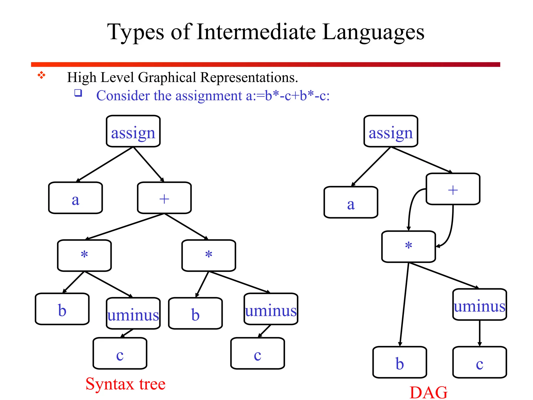 Types of Intermediate Languages
 High Level Graphical Representations.
 Consider the assignment a:=b*-c+b*-c:
assign
a +
* *
uminus uminus
b
c c
b
assign
a
+
*
uminus
b c
Syntax tree DAG
 