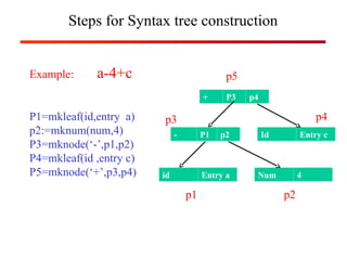 u4-p1 syntax directed translation and .ppt