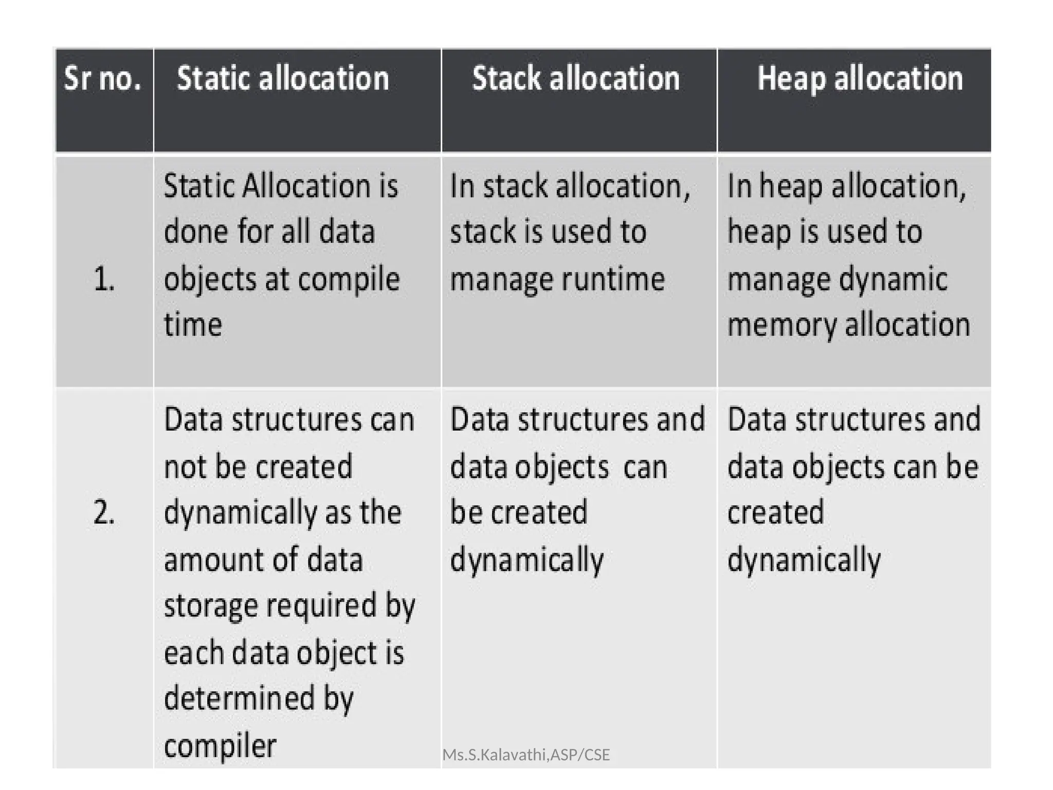 Ms.S.Kalavathi,ASP/CSE
 