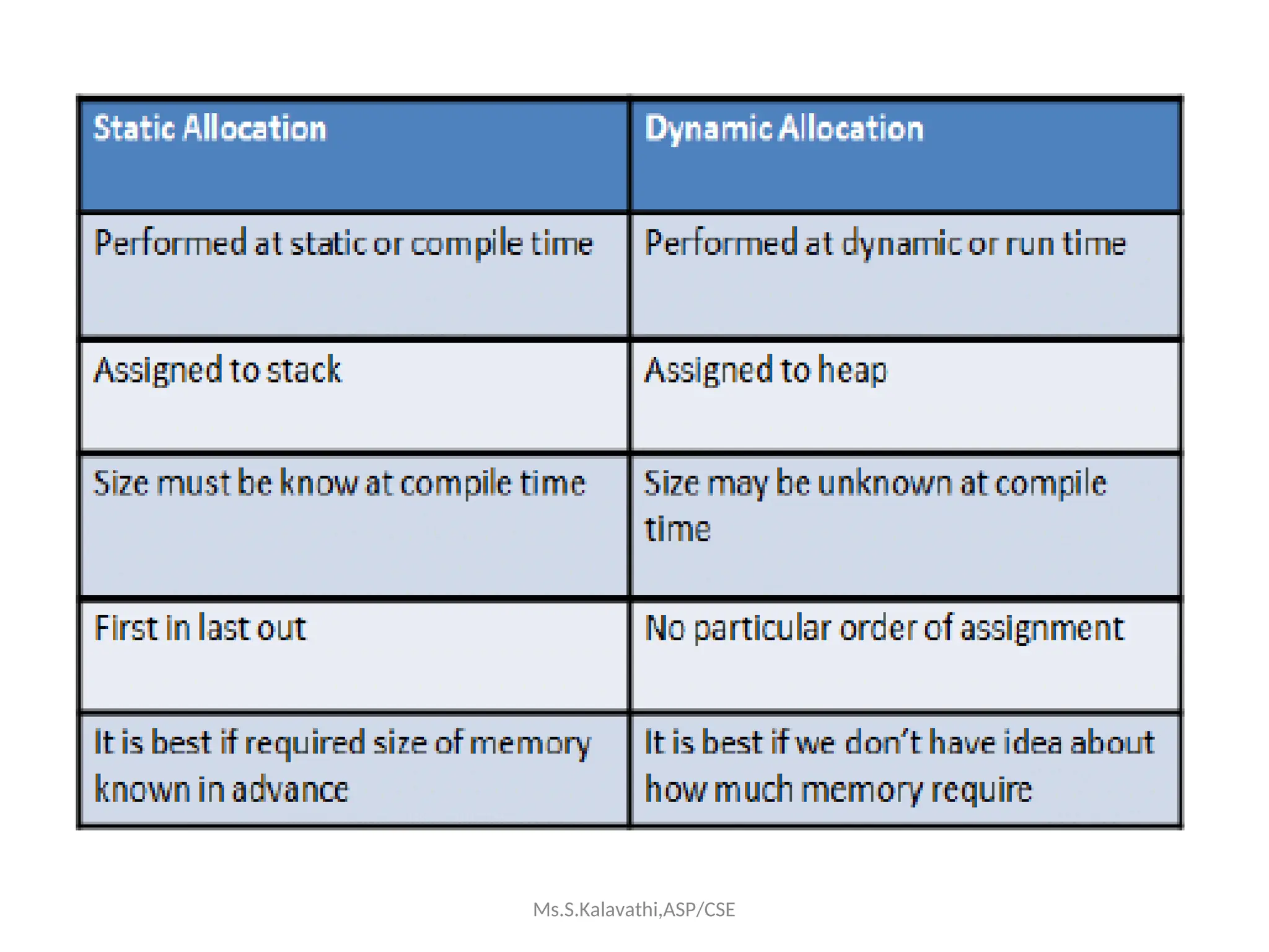 Ms.S.Kalavathi,ASP/CSE
 