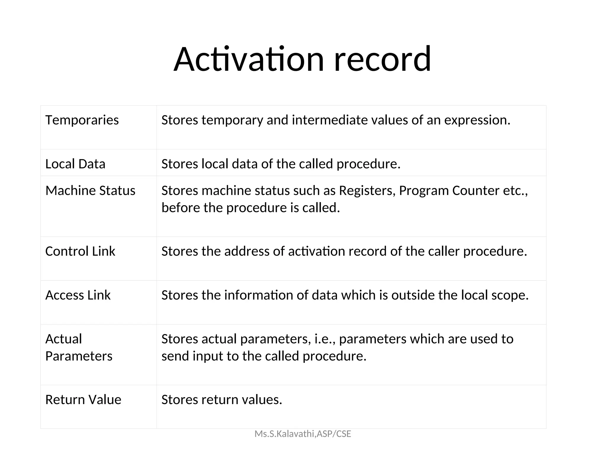Activation record
Temporaries Stores temporary and intermediate values of an expression.
Local Data Stores local data of the called procedure.
Machine Status Stores machine status such as Registers, Program Counter etc.,
before the procedure is called.
Control Link Stores the address of activation record of the caller procedure.
Access Link Stores the information of data which is outside the local scope.
Actual
Parameters
Stores actual parameters, i.e., parameters which are used to
send input to the called procedure.
Return Value Stores return values.
Ms.S.Kalavathi,ASP/CSE
 