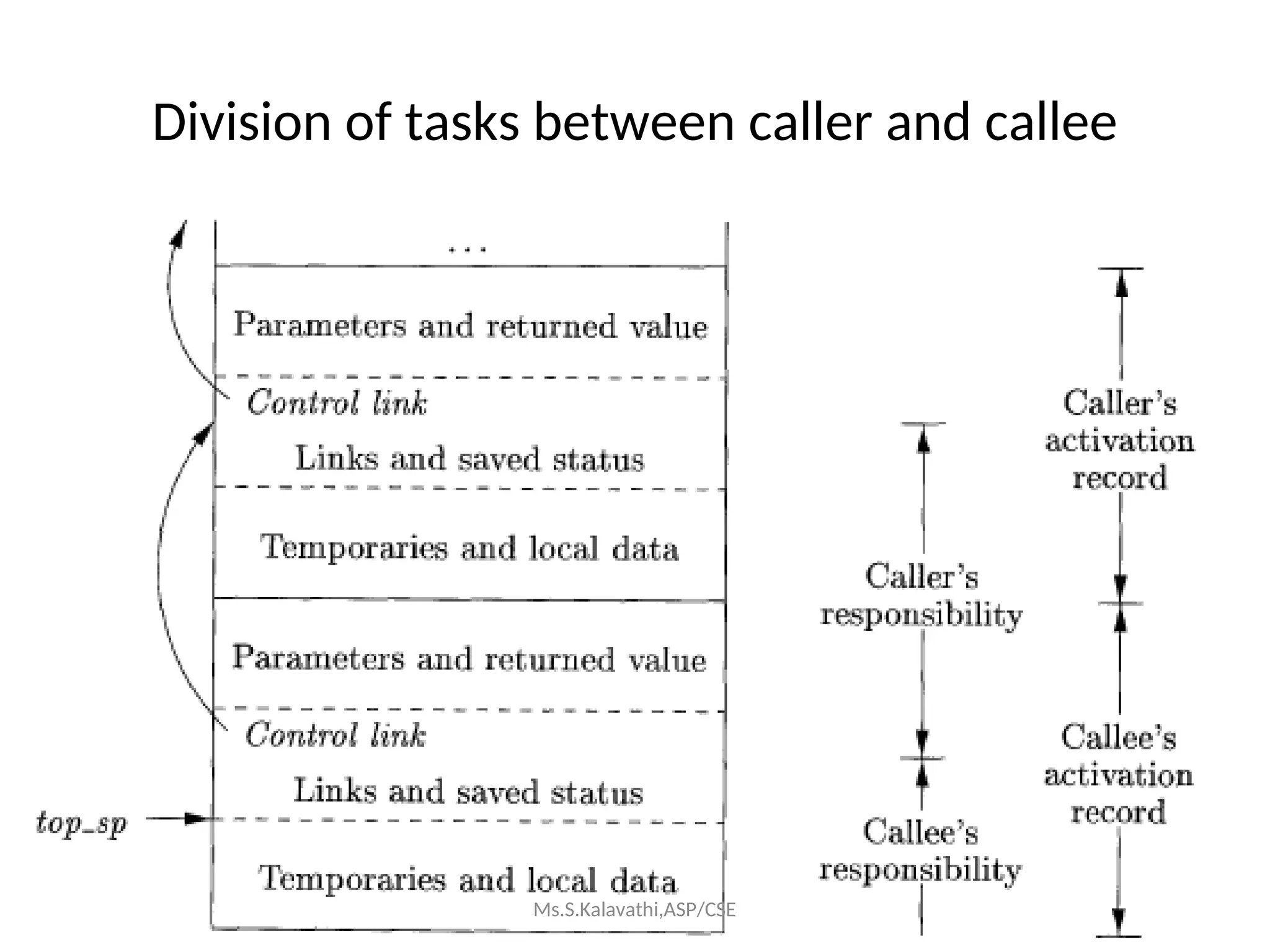 Division of tasks between caller and callee
Ms.S.Kalavathi,ASP/CSE
 