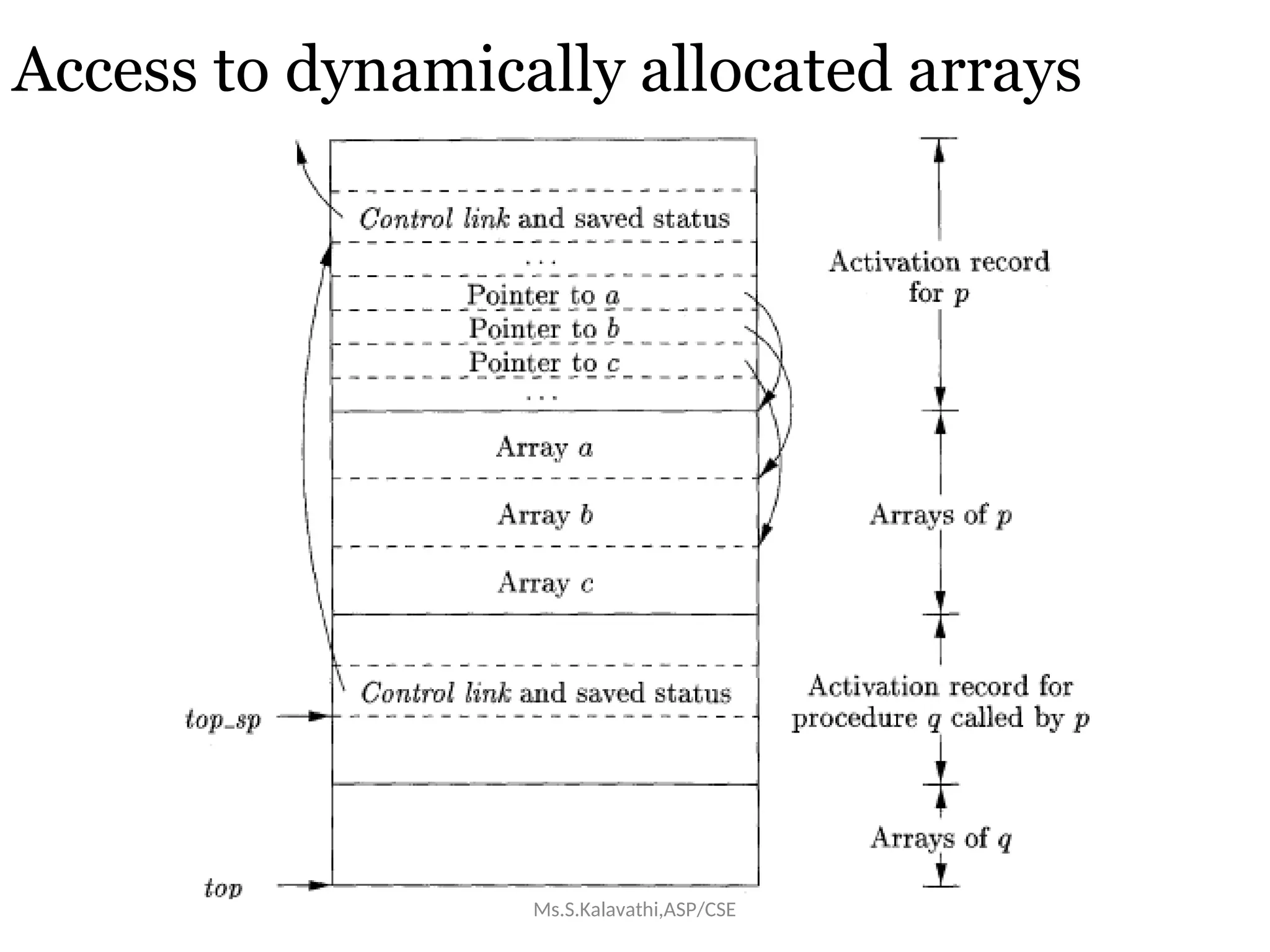 Access to dynamically allocated arrays
Ms.S.Kalavathi,ASP/CSE
 