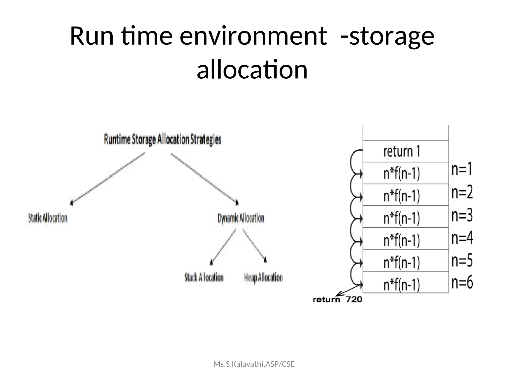 Run time environment -storage
allocation
Ms.S.Kalavathi,ASP/CSE
 