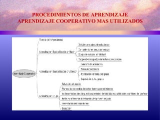 PROCEDIMIENTOS DE APRENDIZAJE APRENDIZAJE COOPERATIVO MAS UTILIZADOS 