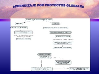 APRENDIZAJE POR PROYECTOS GLOBALES 