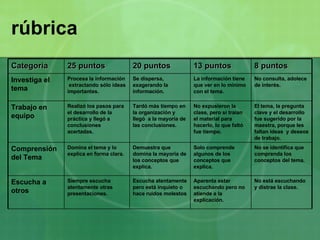 rúbrica No está escuchando y distrae la clase. Aparenta estar escuchando pero no atiende a la explicación. Escucha atentamente pero está inquieto o hace ruidos molestos Siempre escucha atentamente otras presentaciones. Escucha a otros No se identifica que comprenda los conceptos del tema. Solo comprende algunos de los conceptos que explica. Demuestra que domina la mayoría de los conceptos que explica. Domina el tema y lo explica en forma clara. Comprensión del Tema El tema, la pregunta clave y el desarrollo fue sugerido por la maestra, porque les faltan ideas  y deseos de trabajo. No expusieron la clase, pero sí traían el material para hacerlo, lo que faltó fue tiempo. Tardó más tiempo en la organización y llegó  a la mayoría de las conclusiones. Realizó los pasos para el desarrollo de la práctica y llegó a conclusiones acertadas. Trabajo en equipo No consulta, adolece de interés. La información tiene que ver en lo mínimo  con el tema. Se dispersa, exagerando la información. Procesa la información  extractando sólo ideas importantes. Investiga el tema 8 puntos 13 puntos 20 puntos 25 puntos Categoría 