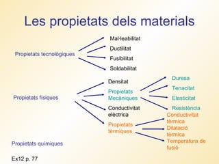 Les propietats dels materials Propietats tecnològiques Mal·leabilitat Ductilitat Fusibilitat Soldabilitat Propietats físiques Densitat Propietats Mecàniques Conductivitat elèctrica Propietats  tèrmiques Propietats químiques Duresa  Tenacitat Elasticitat Resistència Conductivitat tèrmica Dilatació tèrmica Temperatura de fusió Ex12 p. 77 