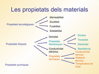 Les propietats dels materials Propietats tecnològiques Mal·leabilitat Ductilitat Fusibilitat Soldabilitat Propietats físiques Densitat Propietats Mecàniques Conductivitat elèctrica Propietats  tèrmiques Propietats químiques Duresa  Tenacitat Elasticitat Resistència Conductivitat tèrmica Dilatació tèrmica Temperatura de fusió 