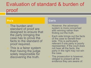 Evaluation of standard & burden of
proof
 The burden and
standard of proof are
designed to ensure that
the party bringing the
case has to prove the
facts to the standard of
proof required.
 This is a fairer system
than having the judge
solely responsible for
discovering the truth.
 However, the adversary
system is more concerned
with winning rather than
finding out the truth.
 Each side brings out the facts
of the case to benefit their
side. This is particularly
relevant if one party is poorly
represented. If the court does
not hear all the facts, the
party in the right may not win
the case.
 The prosecution is however,
obliged to present all the
evidence they are aware of.
Pro’s Con’s
 