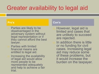 Greater availability to legal aid
 Parties are likely to be
disadvantaged in the
adversary system without
legal representation or if
they cannot afford the best
lawyer.
 Parties with limited
financial means are
entitled to legal aid.
 Increasing the availability
of legal aid would allow
more people to be
represented adequately
and help to achieve a fair
trial.
 However, legal aid is
limited and cases that
are unlikely to succeed
are rejected.
 In addition there is little
or no funding for civil
cases. Increasing legal
aid may reduce some
of these problems, but
it would increase the
burden on the taxpayer.
Pro’s Con’s
 