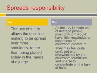 Spreads responsibility
 The use of a jury
allows the decision-
making to be spread
over more
shoulders, rather
than being placed
solely in the hands
of a judge.
 As the jury is made up
of average people,
most of whom would
have little knowledge or
experience of
courtroom procedure.
 They may feel quite
confused and
overwhelmed by the
courtroom formalities
and unable to
concentrate on the task
at hand.
Pro Con
 