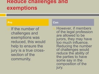 Reduce challenges and
exemptions
 If the number of
challenges and
exemptions was
reduced, this would
help to ensure the
jury is a true cross-
section of the
community.
 However, if members
of the legal profession
are allowed to be
jurors, they may have
too much influence.
Reducing the number
of challenges would
reduce the ability of
the parties to have
some say in the
composition of the
jury.
Pro Con
 
