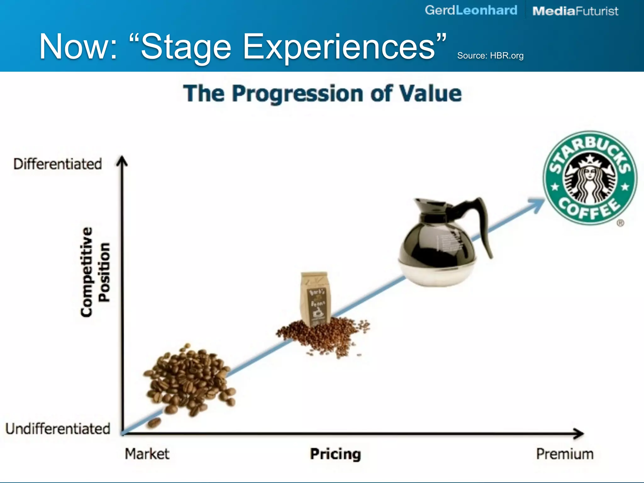 Now: “Stage Experiences”   Source: HBR.org
 