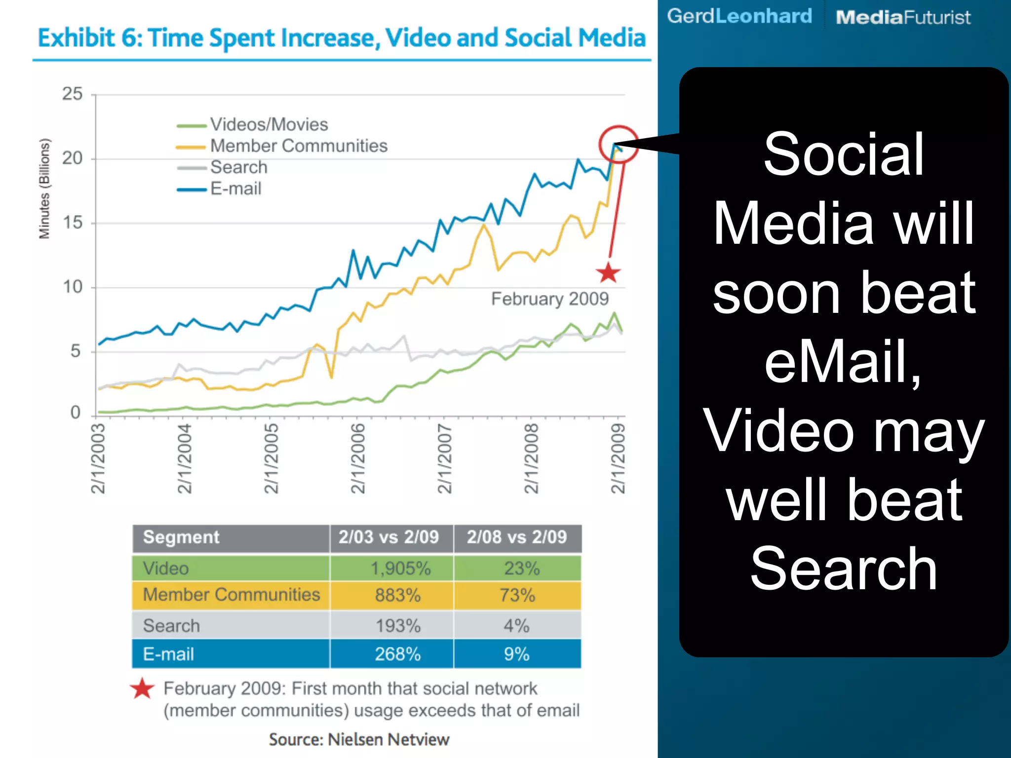 Social
Media will
soon beat
  eMail,
Video may
 well beat
  Search
 