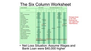 • Net Loss Situation: Assume Wages and
Bank Loan were $40,000 higher
Changes shown
in red. Total
Expenses are
now higher than
Total Revenue.
The Six Column Worksheet
 
