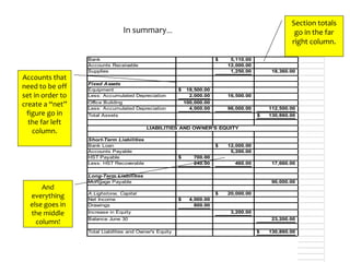 Bank 5,110.00$
Accounts Receivable 12,000.00
Supplies 1,250.00 18,360.00
Fixed Assets
Equipment 18,500.00$
Less: Accumulated Depreciation 2,000.00 16,500.00
Office Building 100,000.00
Less: Accumulated Depreciation 4,000.00 96,000.00 112,500.00
Total Assets 130,860.00$
Short-Term Liabilities
Bank Loan 12,000.00$
Accounts Payable 5,200.00
HST Payable 700.00$
Less: HST Recoverable 240.00 460.00 17,660.00
Long-Term Liabilities
Mortgage Payable 90,000.00
A.Lighstone, Capital 20,000.00$
Net Income 4,000.00$
Drawings 800.00
Increase in Equity 3,200.00
Balance June 30 23,200.00
Total Liabilities and Owner's Equity 130,860.00$
LIABILITIES AND OWNER'S EQUITY
In summary…
Section totals
go in the far
right column.
Accounts that
need to be off
set in order to
create a “net”
figure go in
the far left
column.
And
everything
else goes in
the middle
column!
 