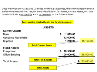 Current Assets
Bank 1,873.00$
Accounts Receivable 12,000.00
Supplies 1,250.00 15,123.00
Fixed Assets
Equipment 18,500.00$
Office Building 100,000.00 118,500.00
Total Assets 133,623.00$
ASSETS
Once we divide our Assets and Liabilities into these categories, the columns become much
easier to understand. You see, for every classification (ie. Assets, Current Assets, etc. ) we
have to indicate a section title and a section total on the Balance Sheet.
Total Current Assets
Total Fixed Assets
Total Assets
Every section total will go in the far right column.
 