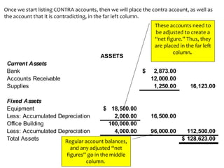 Current Assets
Bank 2,873.00$
Accounts Receivable 12,000.00
Supplies 1,250.00 16,123.00
Fixed Assets
Equipment 18,500.00$
Less: Accumulated Depreciation 2,000.00 16,500.00
Office Building 100,000.00
Less: Accumulated Depreciation 4,000.00 96,000.00 112,500.00
Total Assets 128,623.00$
ASSETS
Once we start listing CONTRA accounts, then we will place the contra account, as well as
the account that it is contradicting, in the far left column.
These accounts need to
be adjusted to create a
“net figure.” Thus, they
are placed in the far left
column.
Regular account balances,
and any adjusted “net
figures” go in the middle
column.
 